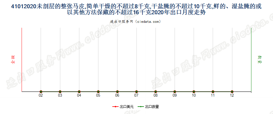 41012020未剖层的整张马科动物皮，简单干燥的不超过8千克，干盐腌的不超过10千克，鲜的、湿盐腌的或以其他方法保藏的不超过16千克出口2020年月度走势图