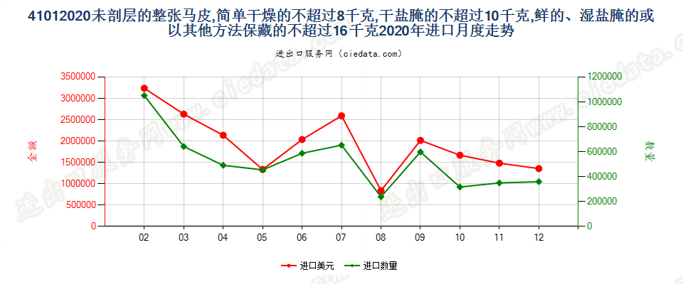 41012020未剖层的整张马科动物皮，简单干燥的不超过8千克，干盐腌的不超过10千克，鲜的、湿盐腌的或以其他方法保藏的不超过16千克进口2020年月度走势图