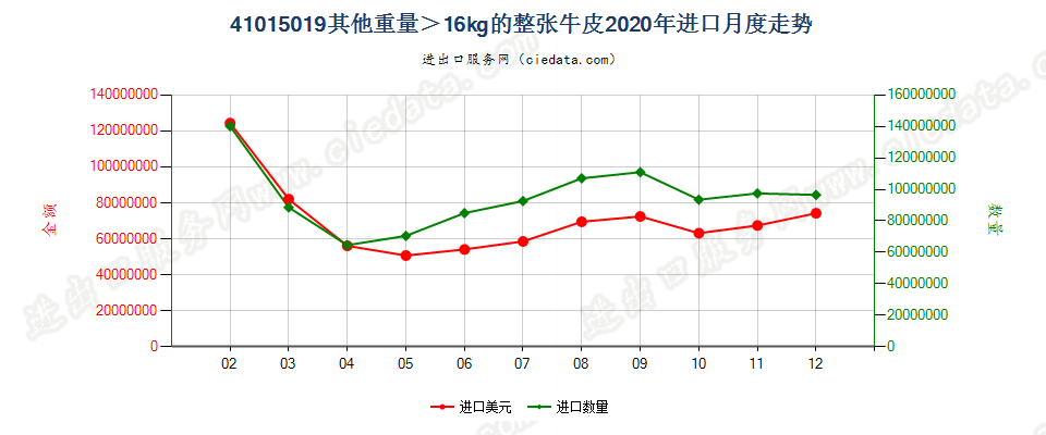 41015019其他重量＞16kg的整张牛皮进口2020年月度走势图