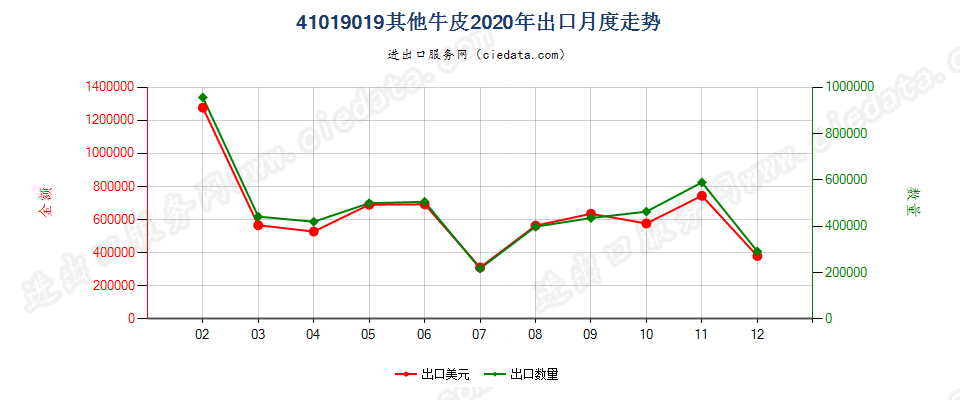 41019019其他牛皮出口2020年月度走势图