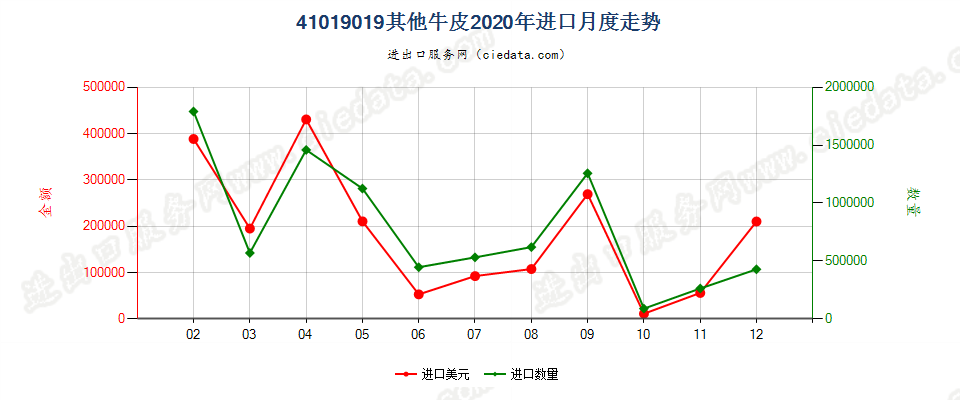 41019019其他牛皮进口2020年月度走势图