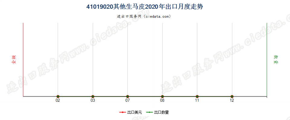 41019020其他生马科动物皮出口2020年月度走势图