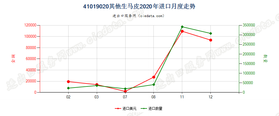 41019020其他生马科动物皮进口2020年月度走势图