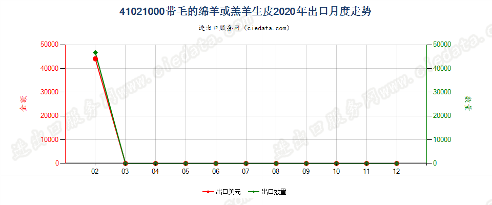 41021000带毛的绵羊或羔羊生皮出口2020年月度走势图