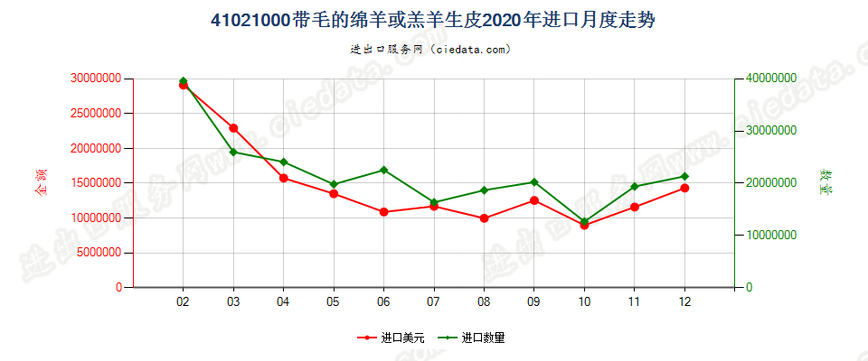 41021000带毛的绵羊或羔羊生皮进口2020年月度走势图