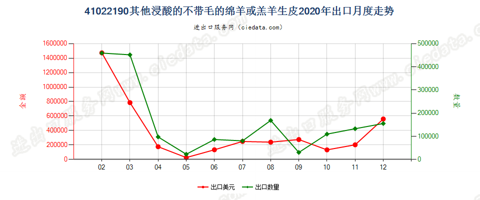 41022190其他浸酸的不带毛的绵羊或羔羊生皮出口2020年月度走势图