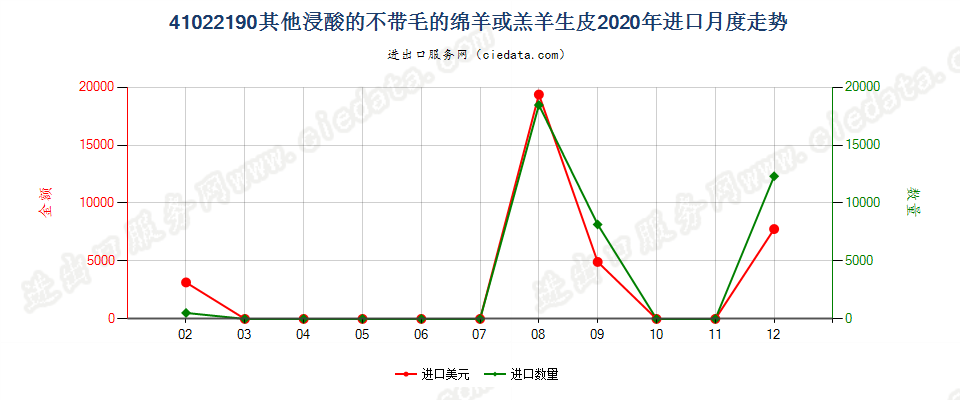 41022190其他浸酸的不带毛的绵羊或羔羊生皮进口2020年月度走势图