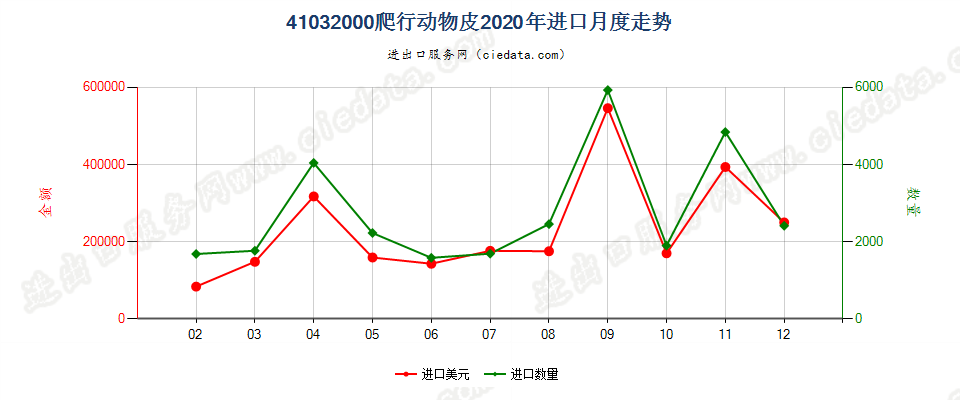 41032000爬行动物皮进口2020年月度走势图