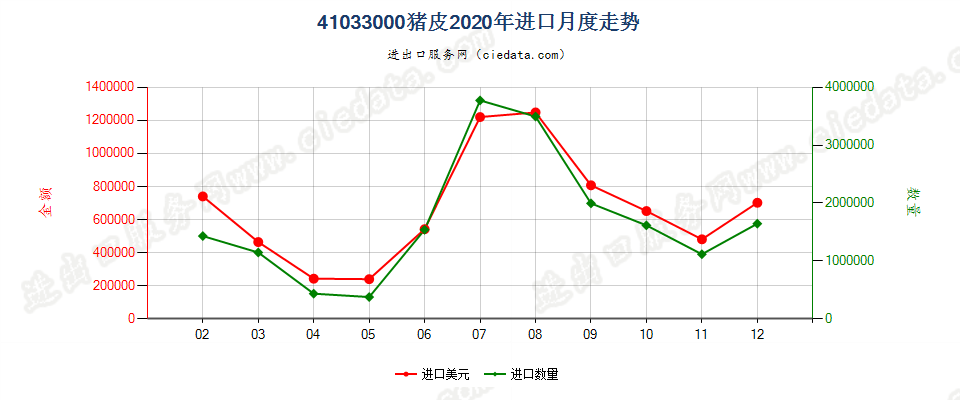 41033000猪皮进口2020年月度走势图