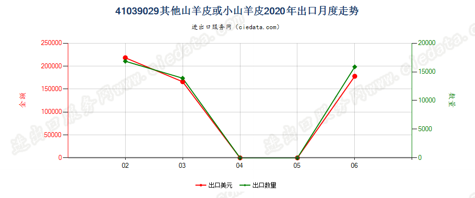 41039029其他山羊皮或小山羊皮出口2020年月度走势图