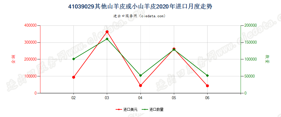 41039029其他山羊皮或小山羊皮进口2020年月度走势图