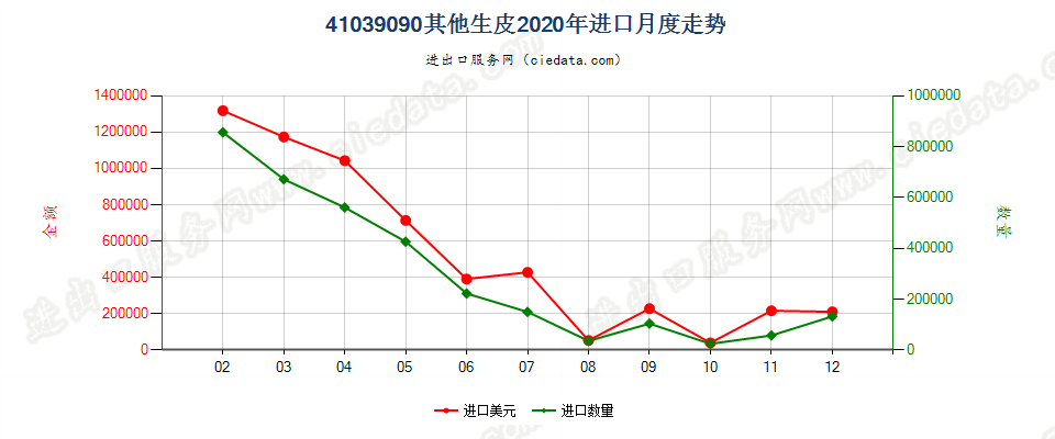 41039090其他生皮进口2020年月度走势图