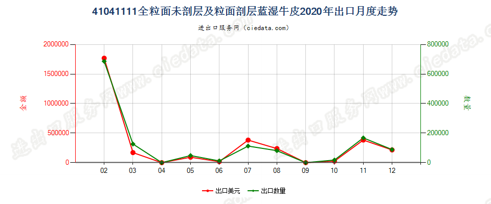 41041111全粒面未剖层及粒面剖层蓝湿牛皮出口2020年月度走势图