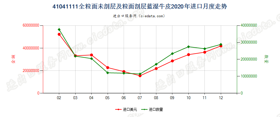 41041111全粒面未剖层及粒面剖层蓝湿牛皮进口2020年月度走势图