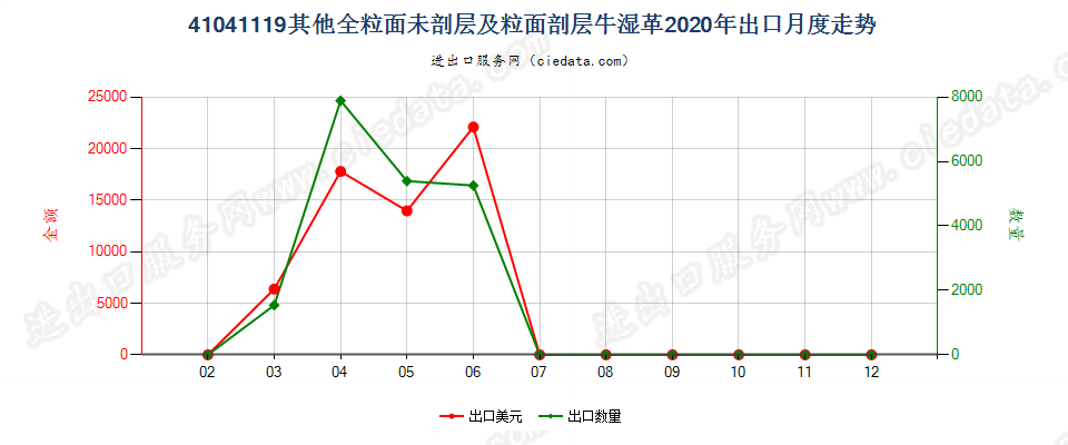 41041119其他全粒面未剖层及粒面剖层牛湿革出口2020年月度走势图