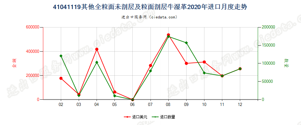 41041119其他全粒面未剖层及粒面剖层牛湿革进口2020年月度走势图