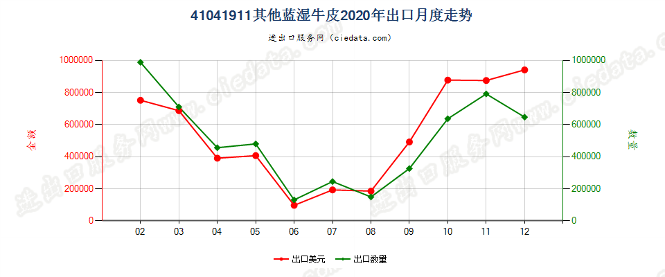 41041911其他蓝湿牛皮出口2020年月度走势图