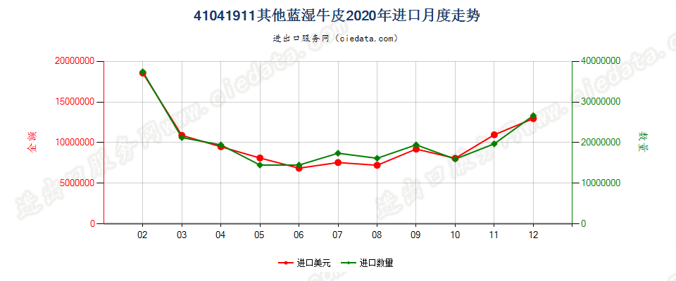 41041911其他蓝湿牛皮进口2020年月度走势图