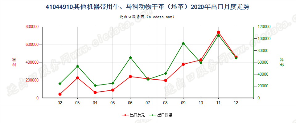 41044910其他机器带用牛、马科动物干革（坯革）出口2020年月度走势图