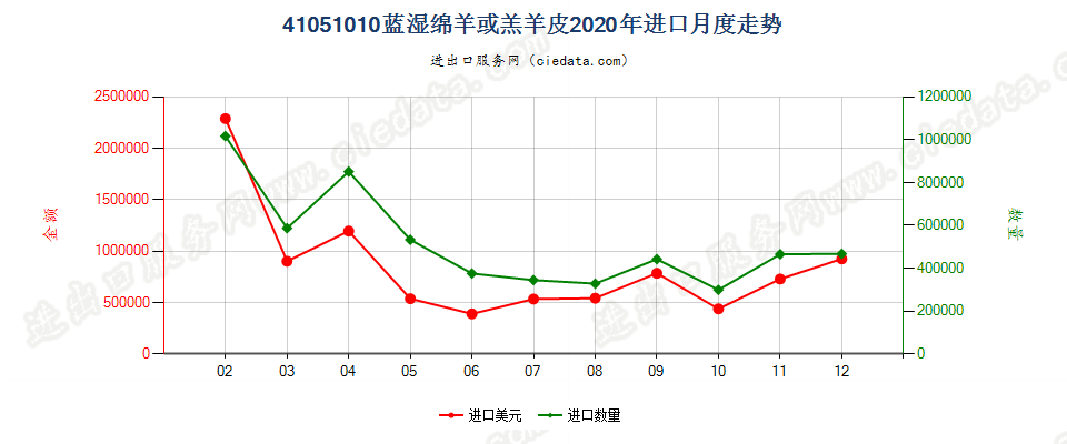 41051010蓝湿绵羊或羔羊皮进口2020年月度走势图