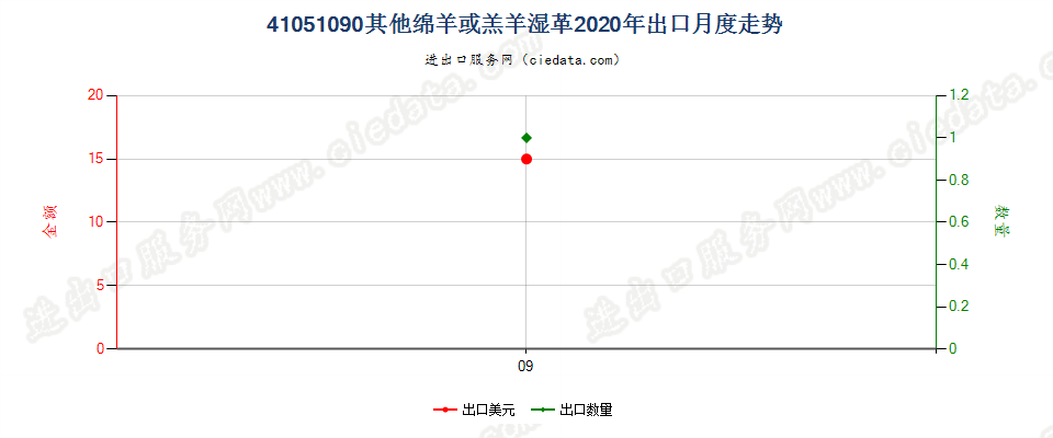 41051090其他绵羊或羔羊湿革出口2020年月度走势图