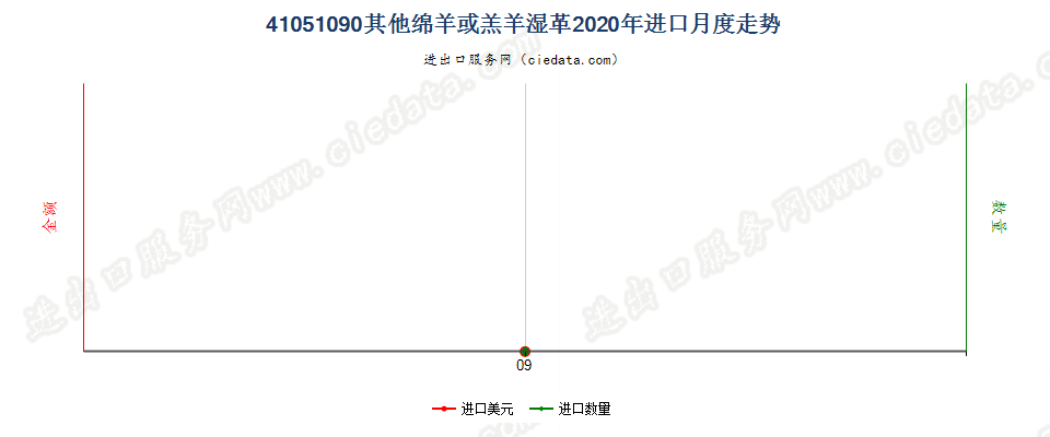 41051090其他绵羊或羔羊湿革进口2020年月度走势图