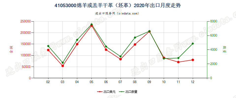 41053000绵羊或羔羊干革（坯革）出口2020年月度走势图