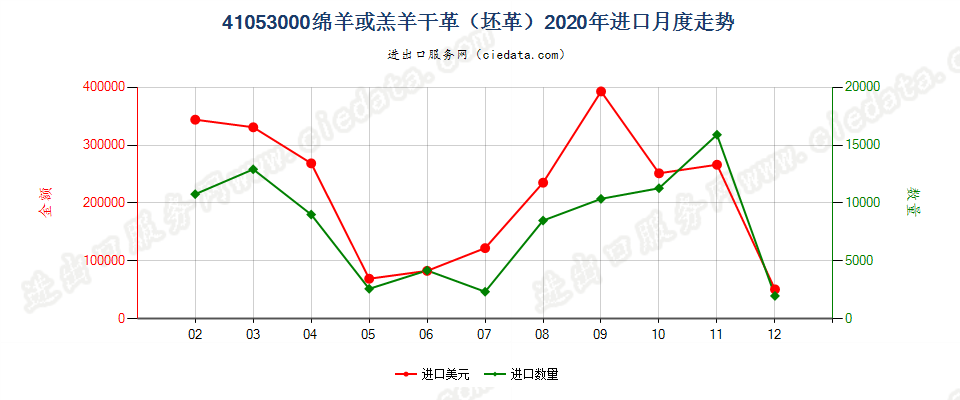 41053000绵羊或羔羊干革（坯革）进口2020年月度走势图