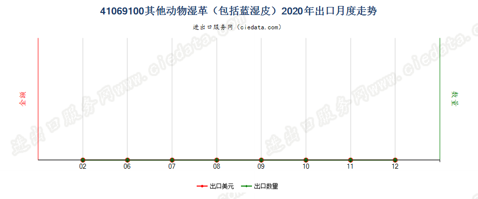 41069100其他动物湿革（包括蓝湿皮）出口2020年月度走势图