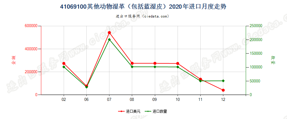 41069100其他动物湿革（包括蓝湿皮）进口2020年月度走势图