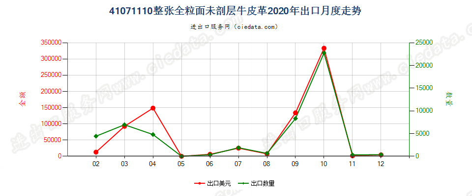 41071110整张全粒面未剖层牛皮革出口2020年月度走势图