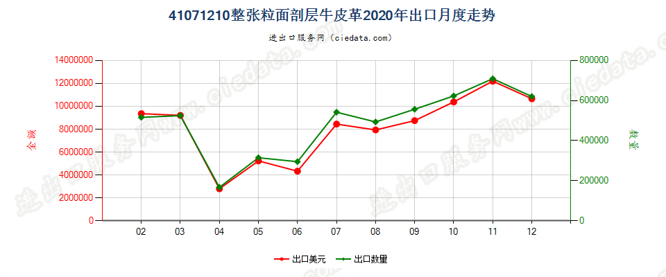 41071210整张粒面剖层牛皮革出口2020年月度走势图