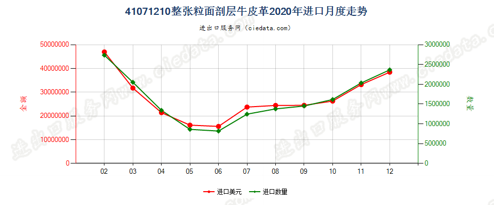 41071210整张粒面剖层牛皮革进口2020年月度走势图