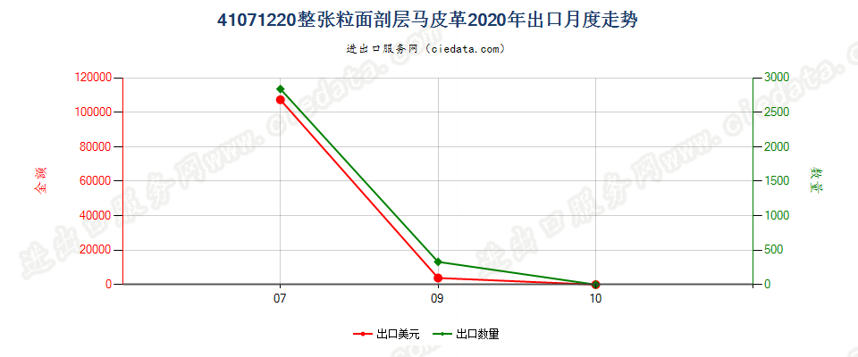 41071220整张粒面剖层马科动物皮革出口2020年月度走势图