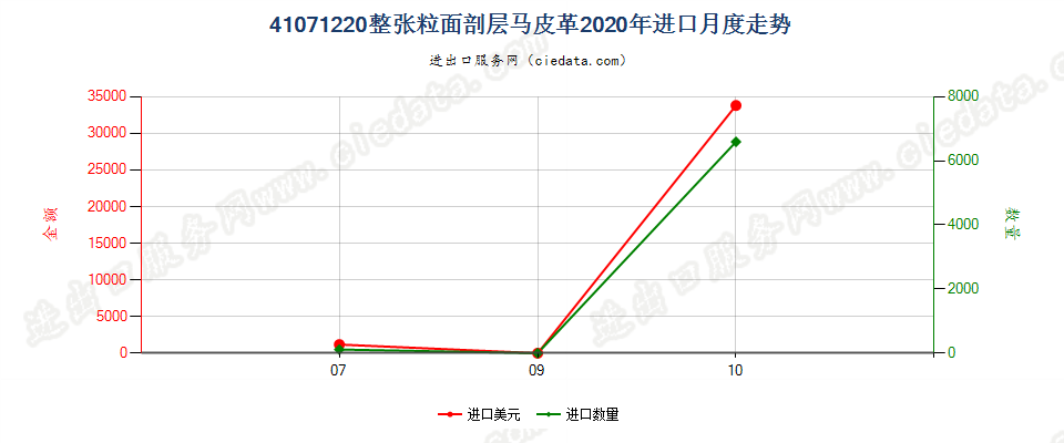 41071220整张粒面剖层马科动物皮革进口2020年月度走势图