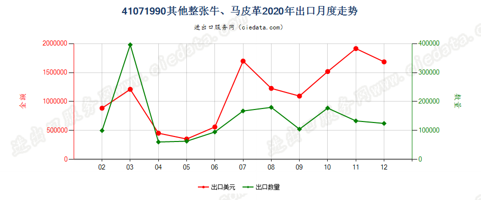 41071990其他整张牛、马科动物皮革出口2020年月度走势图