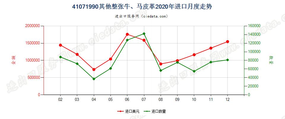 41071990其他整张牛、马科动物皮革进口2020年月度走势图