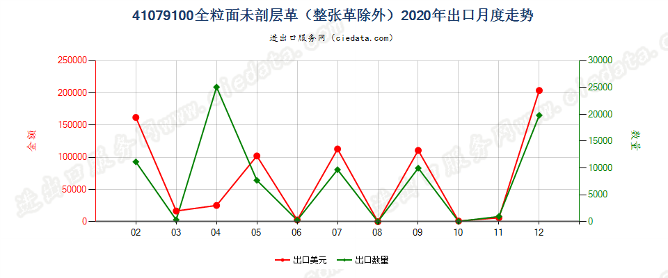 41079100全粒面未剖层革（整张革除外）出口2020年月度走势图