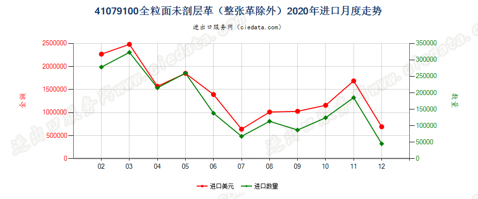 41079100全粒面未剖层革（整张革除外）进口2020年月度走势图