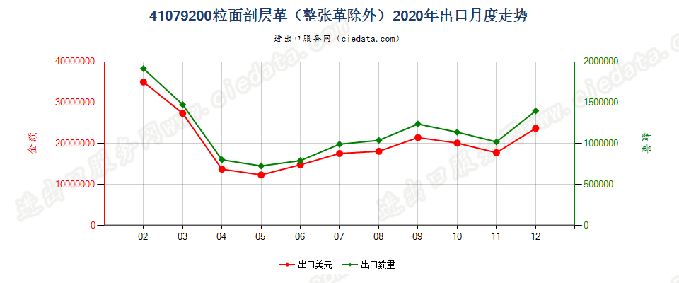 41079200粒面剖层革（整张革除外）出口2020年月度走势图