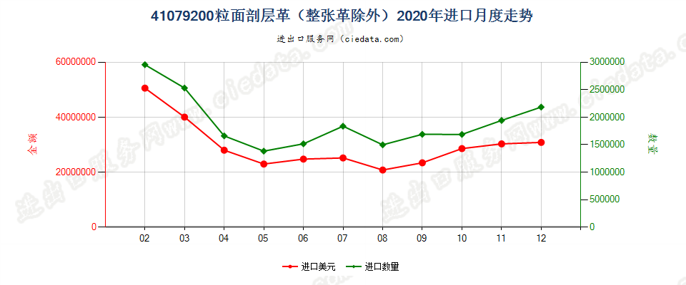 41079200粒面剖层革（整张革除外）进口2020年月度走势图