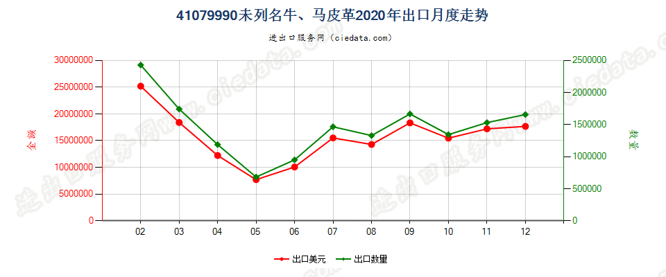 41079990未列名牛、马科动物皮革出口2020年月度走势图