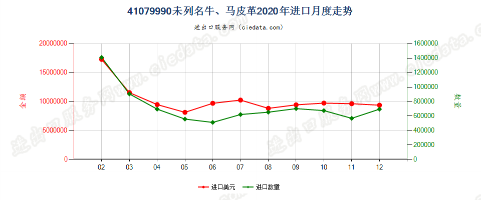 41079990未列名牛、马科动物皮革进口2020年月度走势图