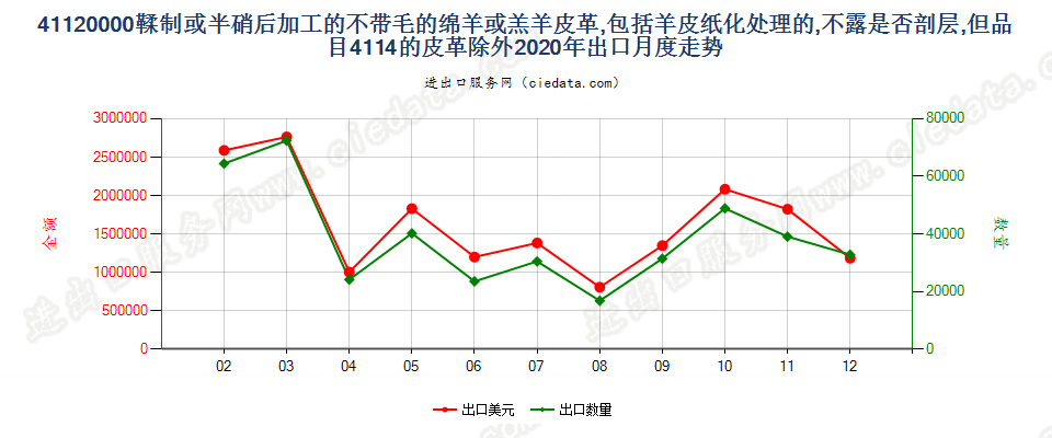 41120000鞣制或半硝后加工的不带毛的绵羊或羔羊皮革，包括羊皮纸化处理的，不露是否剖层，但品目4114的皮革除外出口2020年月度走势图