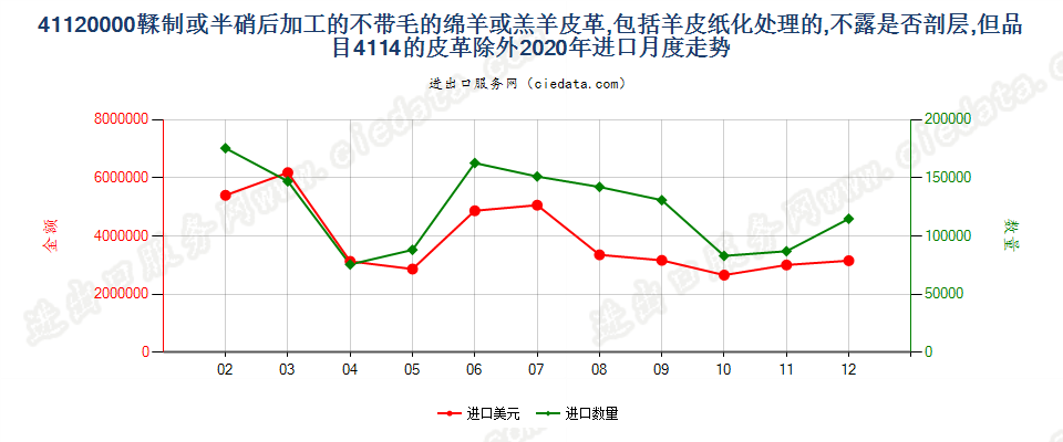 41120000鞣制或半硝后加工的不带毛的绵羊或羔羊皮革，包括羊皮纸化处理的，不露是否剖层，但品目4114的皮革除外进口2020年月度走势图