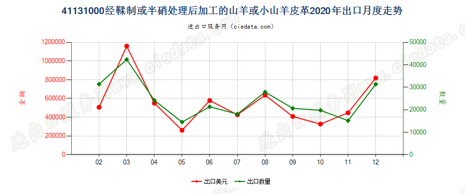 41131000经鞣制或半硝处理后加工的山羊或小山羊皮革出口2020年月度走势图