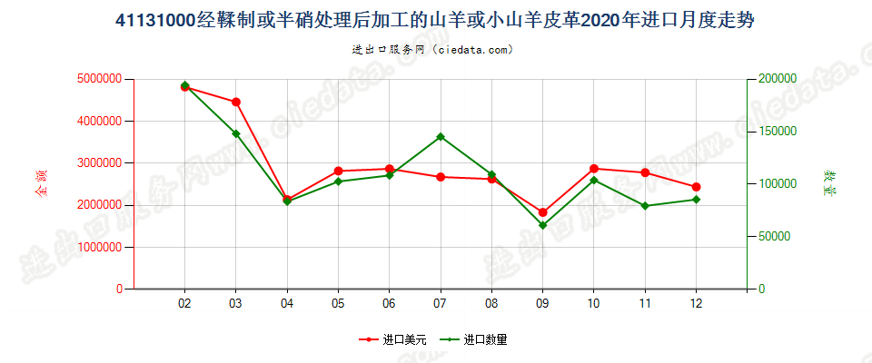 41131000经鞣制或半硝处理后加工的山羊或小山羊皮革进口2020年月度走势图