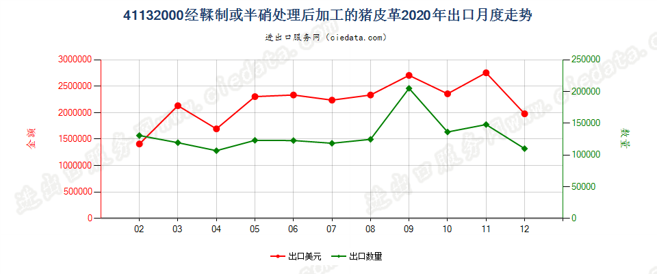 41132000经鞣制或半硝处理后加工的猪皮革出口2020年月度走势图