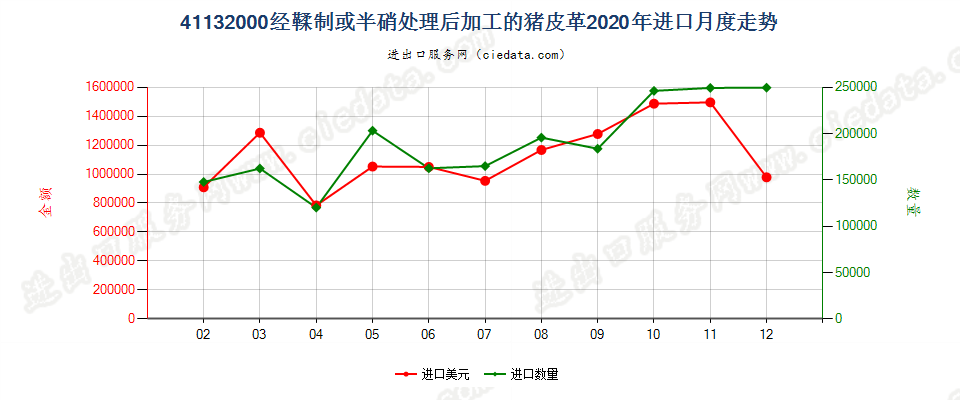 41132000经鞣制或半硝处理后加工的猪皮革进口2020年月度走势图