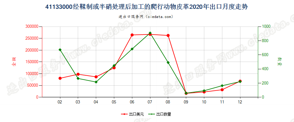 41133000经鞣制或半硝处理后加工的爬行动物皮革出口2020年月度走势图